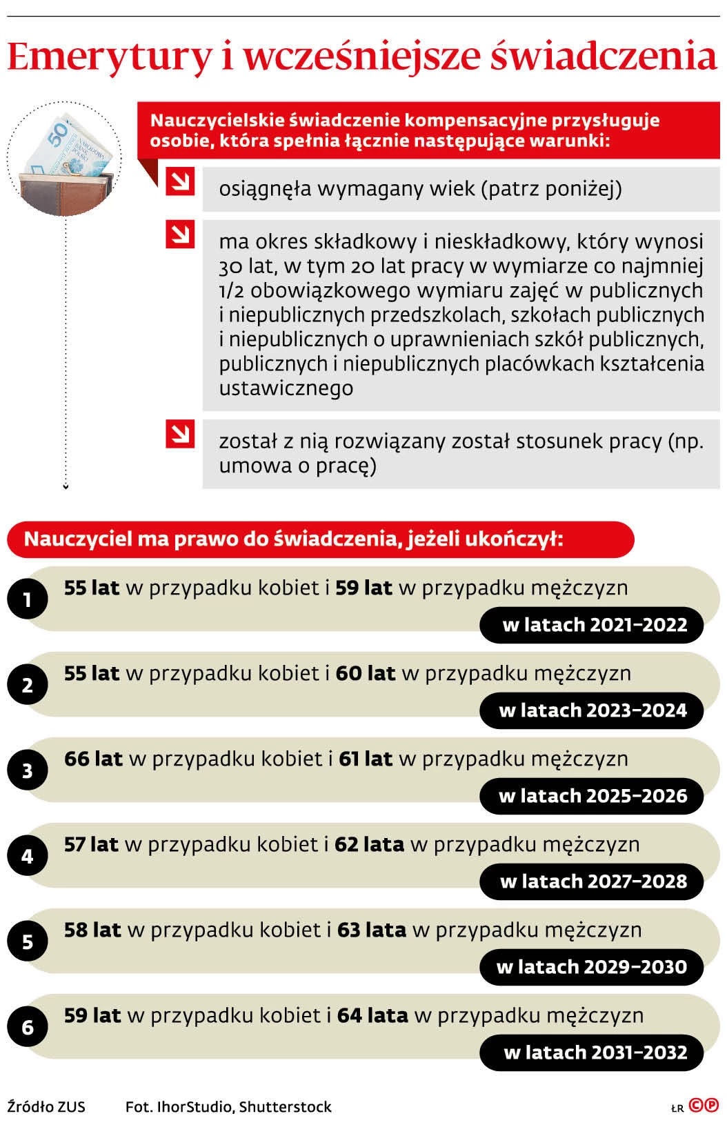 Emerytury i wcześniejsze świadczenia