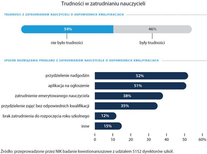 NIK nauczyciele