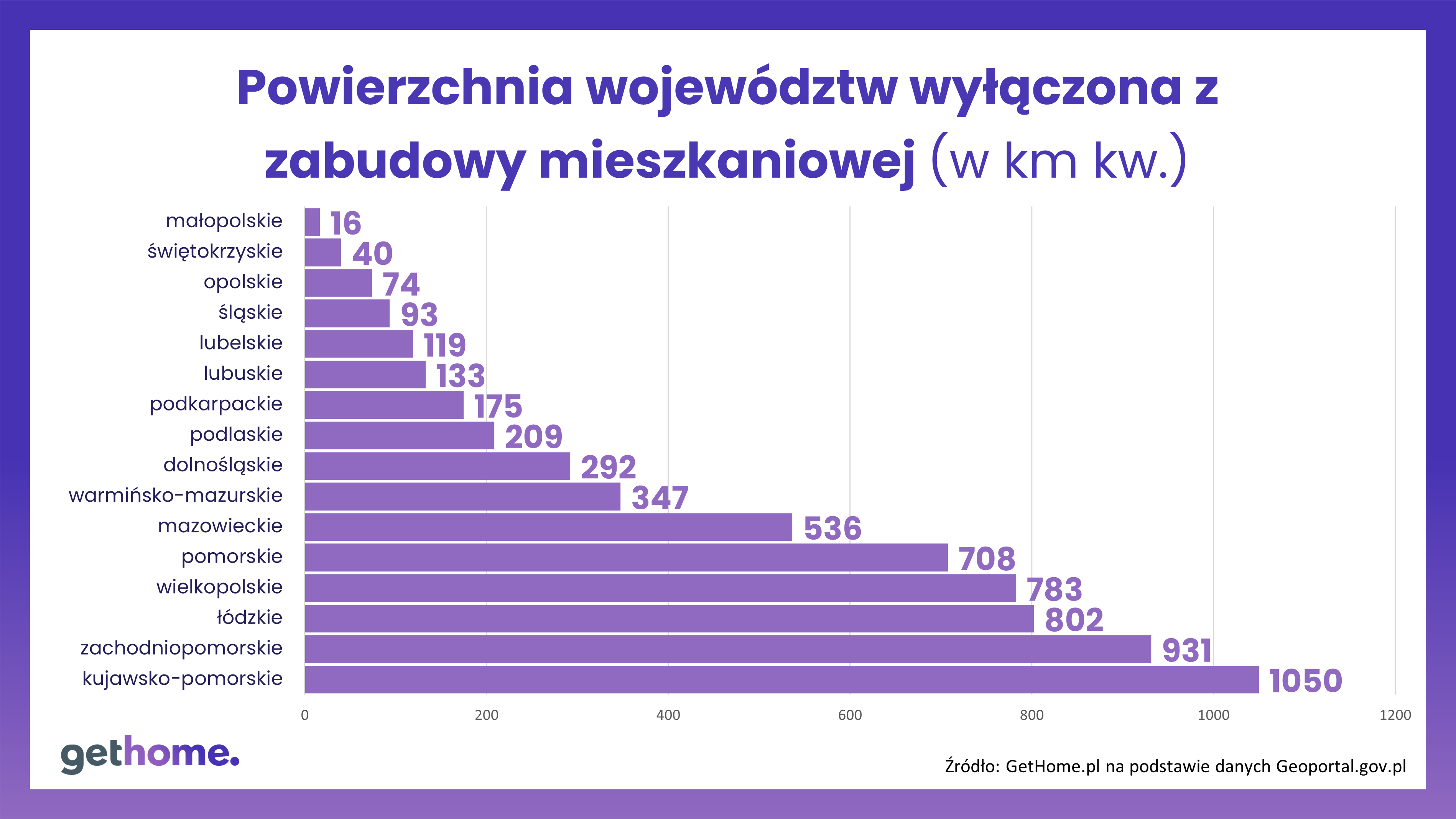 Powierzchnia województw wyłączona z zabudowy mieszkalnej