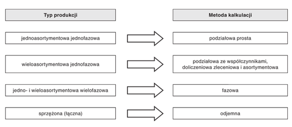 Metody kalkulacji kosztów produkcji