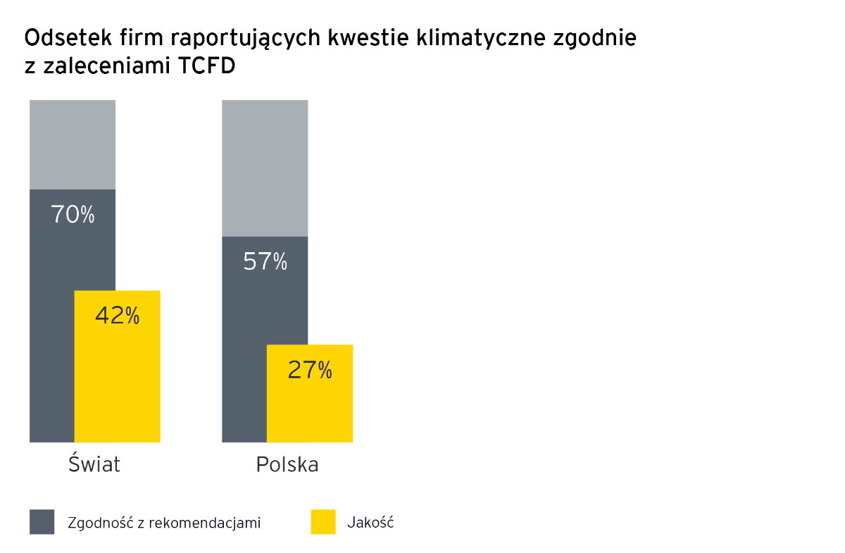 Raportowanie klimatyczne - raport EY