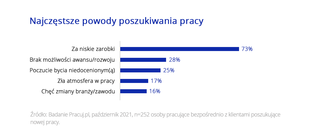 najczęstsze powody poszukiwania pracy