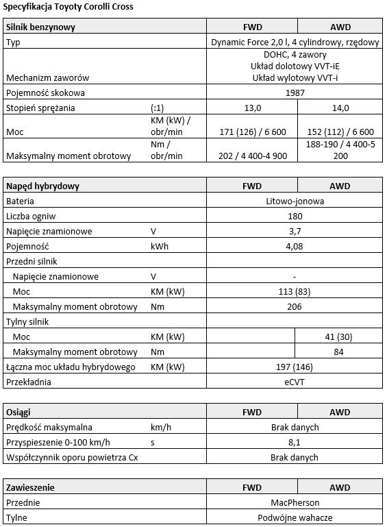 Toyota Corolla Cross dane techniczne
