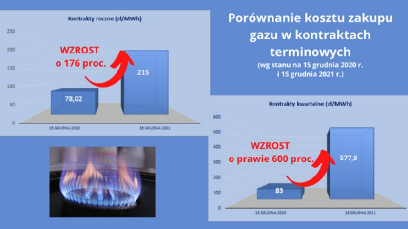 Ceny gazu w kontraktach terminowych