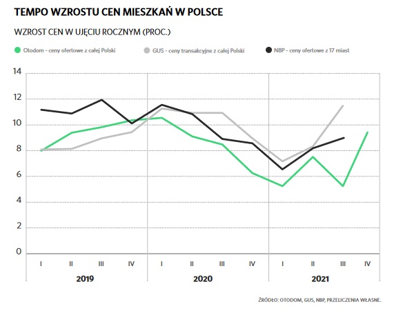 Tempo wzrostu cen mieszkań w Polsce