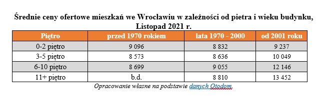 Ceny ofertowe mieszkań we Wrocławiu