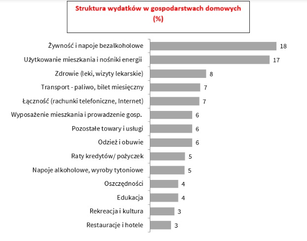 Struktura wydaków Polaków