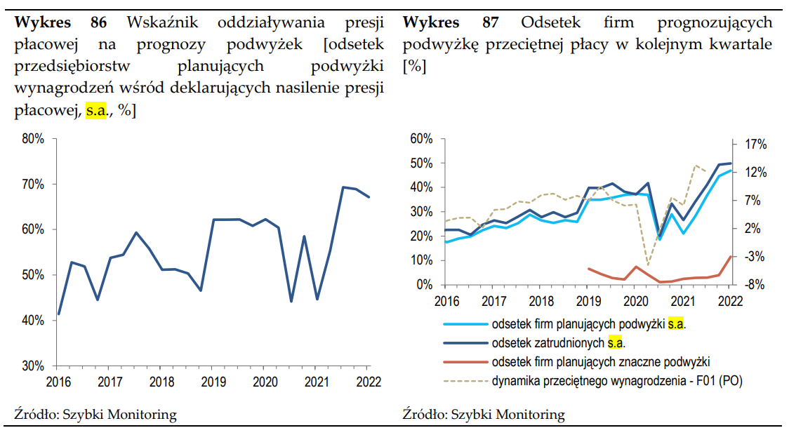 Presja płacowa, podwyżki w I kw 2022 - dane NBP