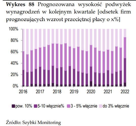 Wartość planowanych podwyżek wynagrodzeń 2022