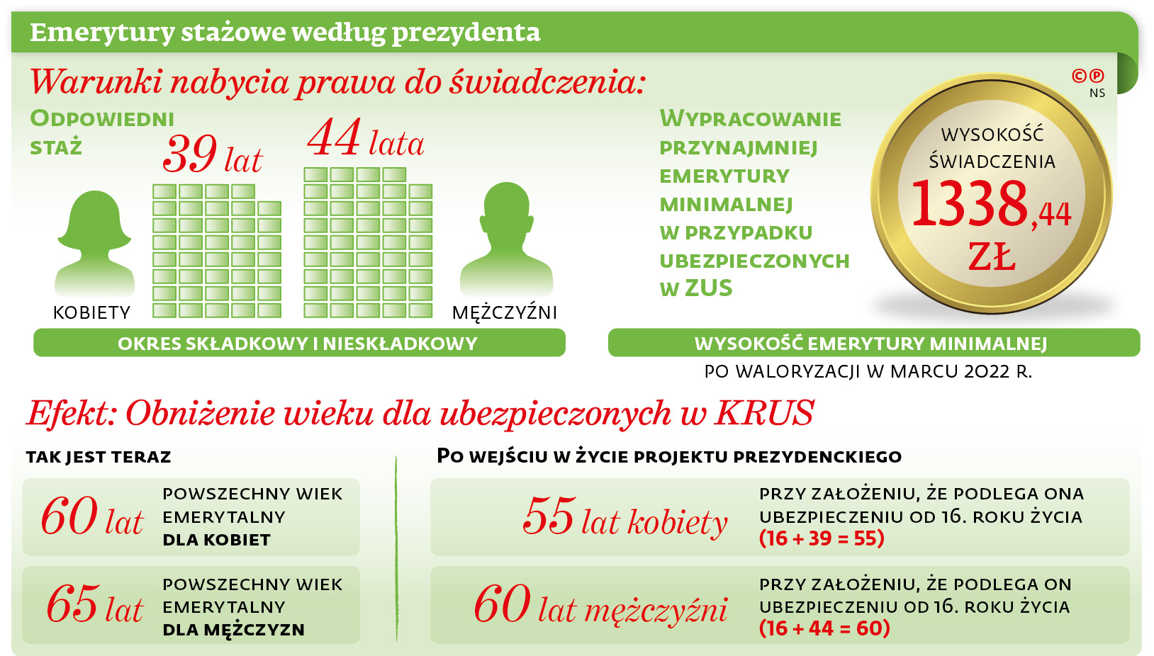 Emerytury stażowe według prezydenta