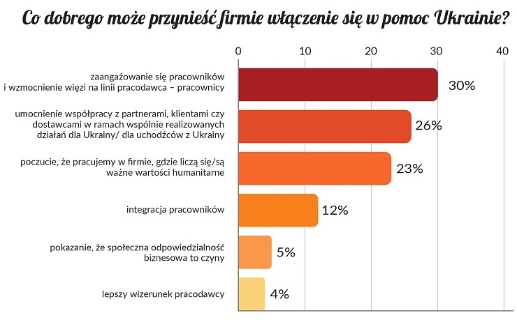 wsparcie ukraińców w firmie korzyści