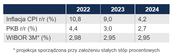 Projekcja inflacji i PKB w 2022 roku