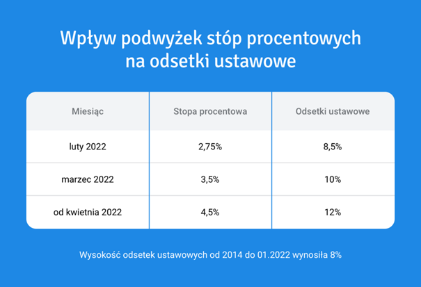 Odsetki ustawowe a stopy procentowe