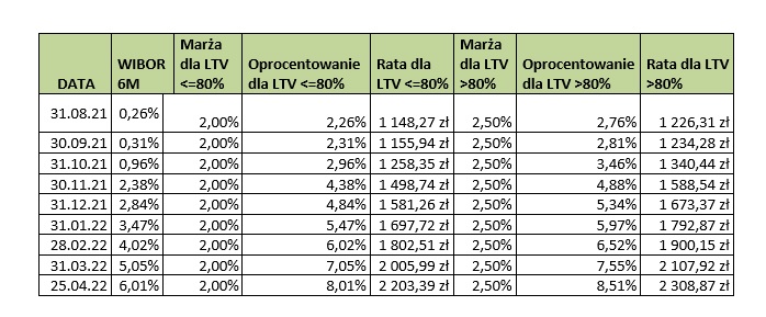 WIBOR a wysokość raty kredytu hipotecznego