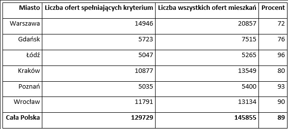 Jaki procent wszystkich ofert stanowią mieszkania w budżecie rodziny z dziećmi o dochodzie 16 tys. zł netto