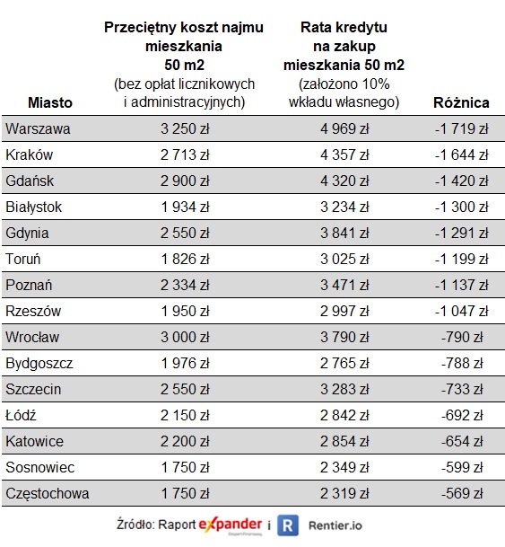 Porównanie stawek wynajmu i wysokości raty kredytu hipotecznego