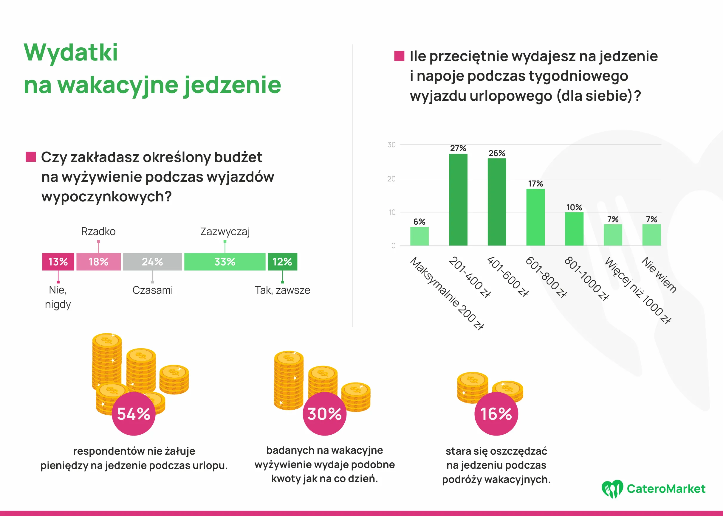 Wydatki na wakacyjne jedzenie raport