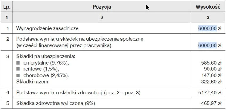 3100 zł, 6000 zł i 11 000 zł brutto na netto od 1 lipca 2022 r. Ile to netto? Jak sporządzić listy płac? [42 przykłady]