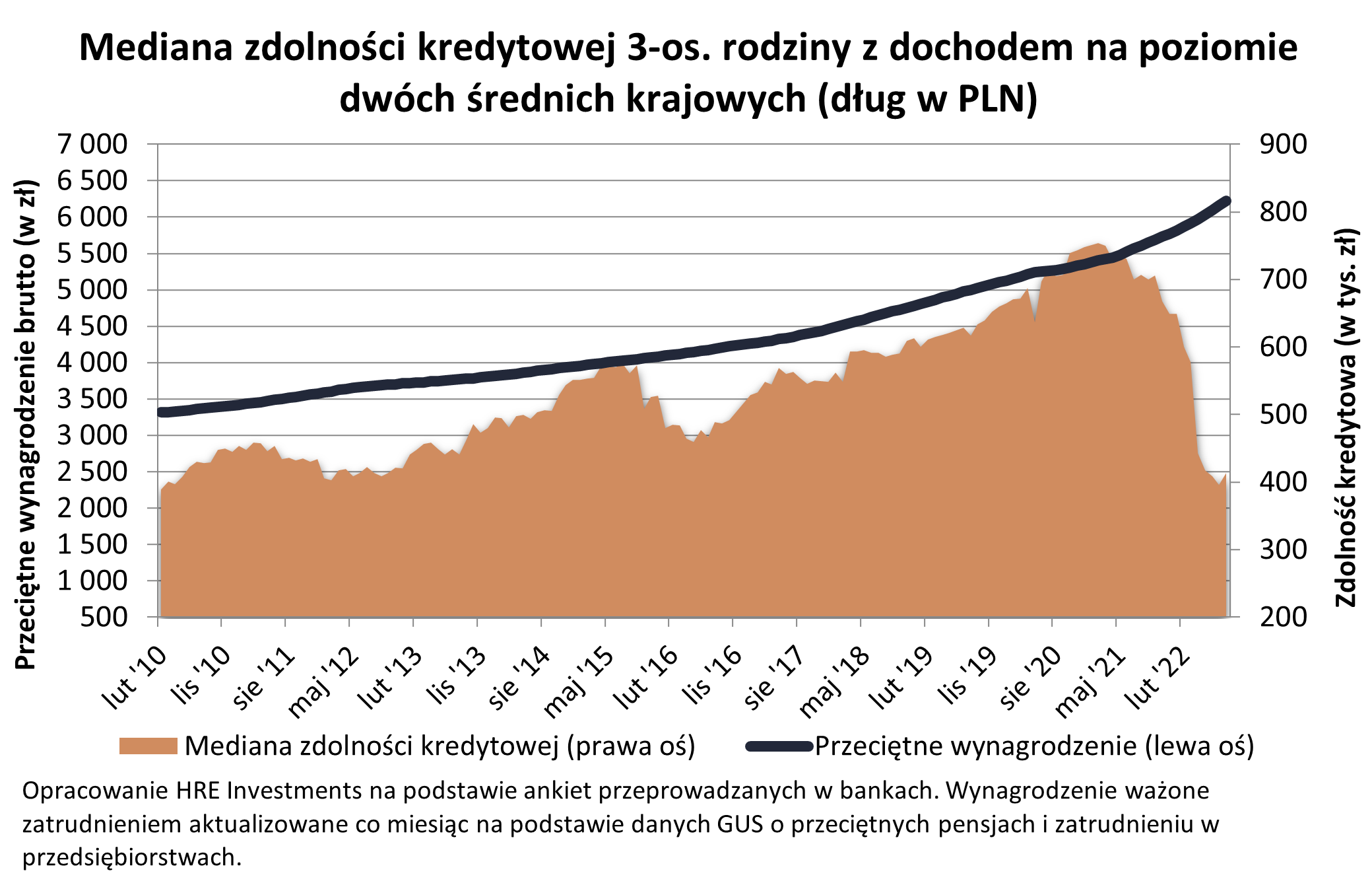 Zdolność kredytowa 2010-2022 - wykres.