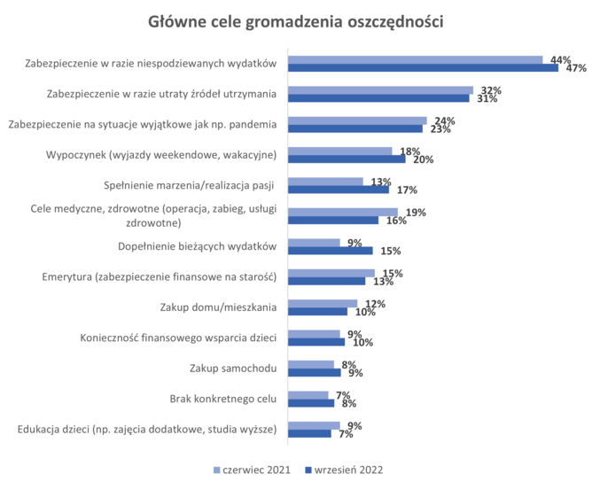 Główne cele gromadzenia oszczędności