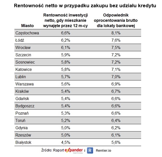 Rentowność najmu w październiku 2022