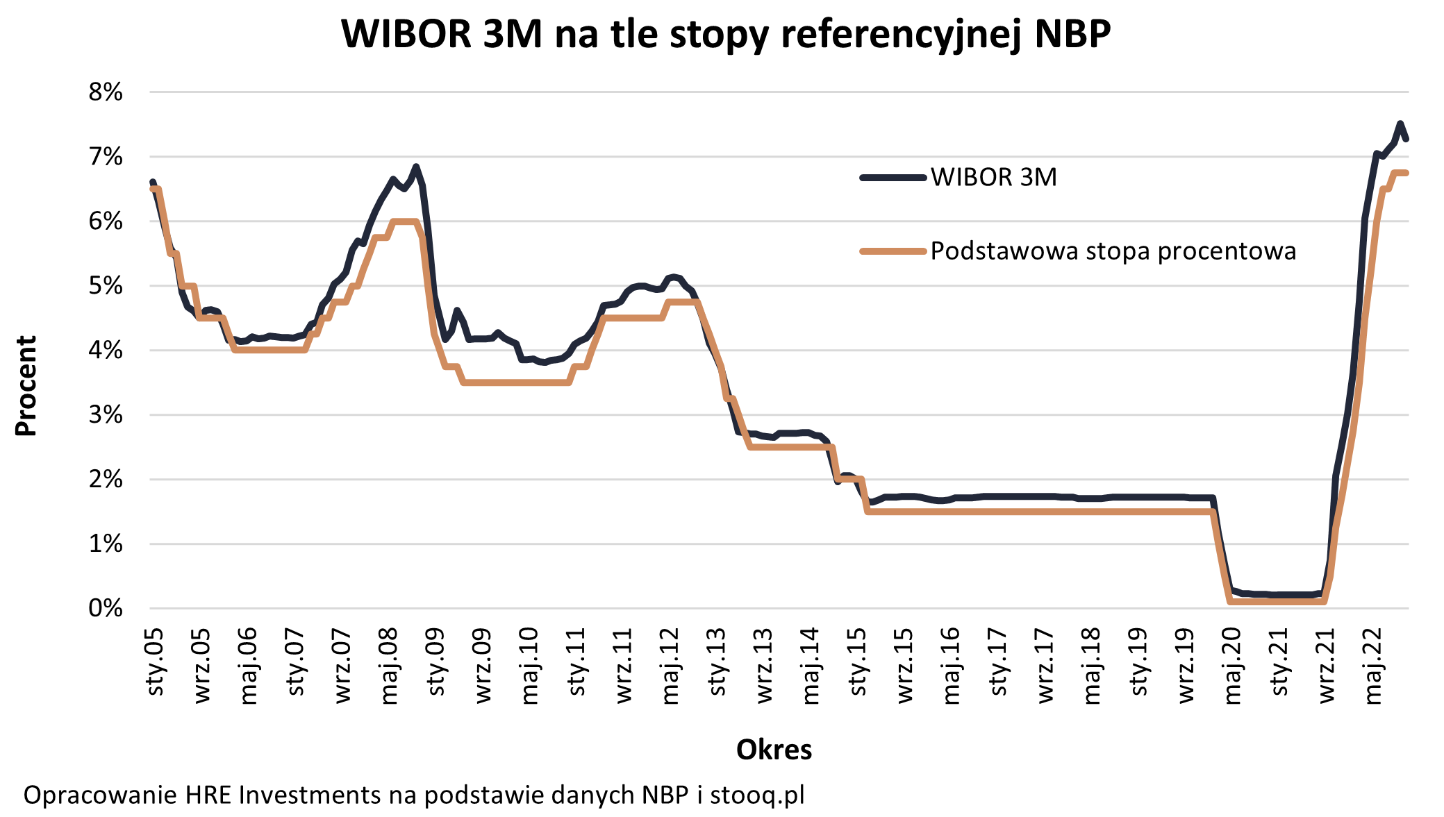 WIBOR 3M na tle stopy referencyjnej.