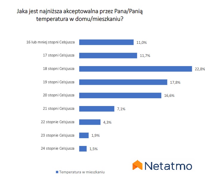 oszczędzanie na ogrzewaniu