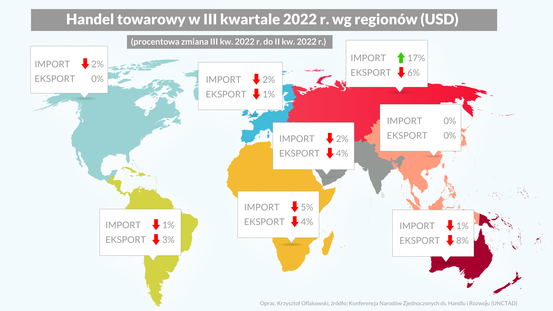 Handel towarowy w III kwartale 2022