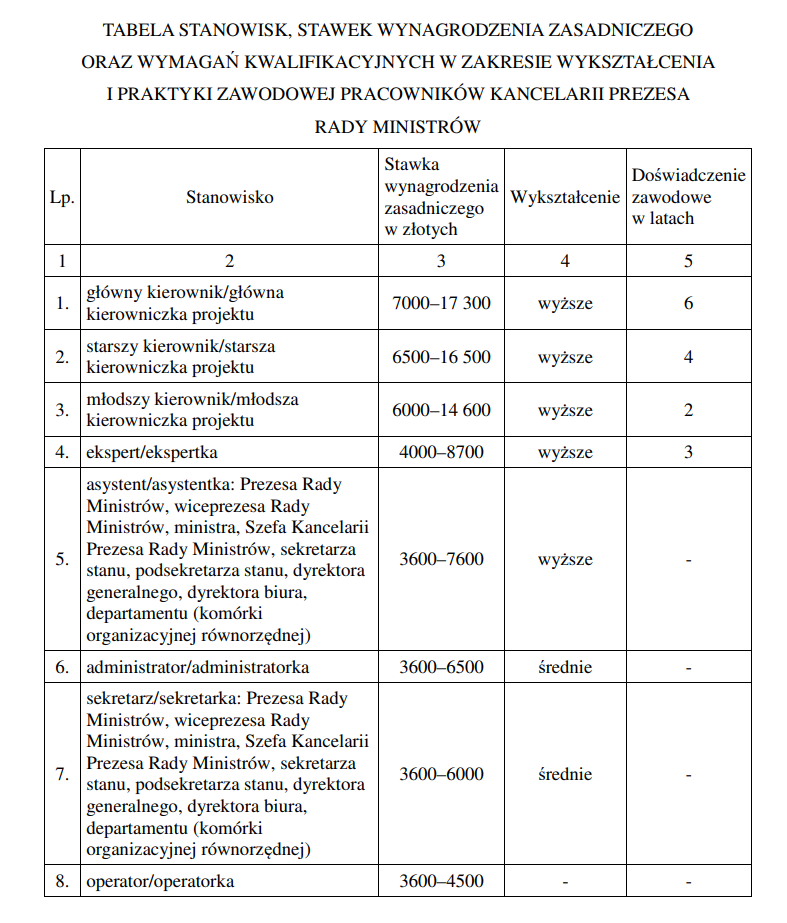 Wynagrodzenia zasadnicze w KPRM 2023