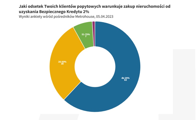 Zainteresowanie Kredytem 2 procent