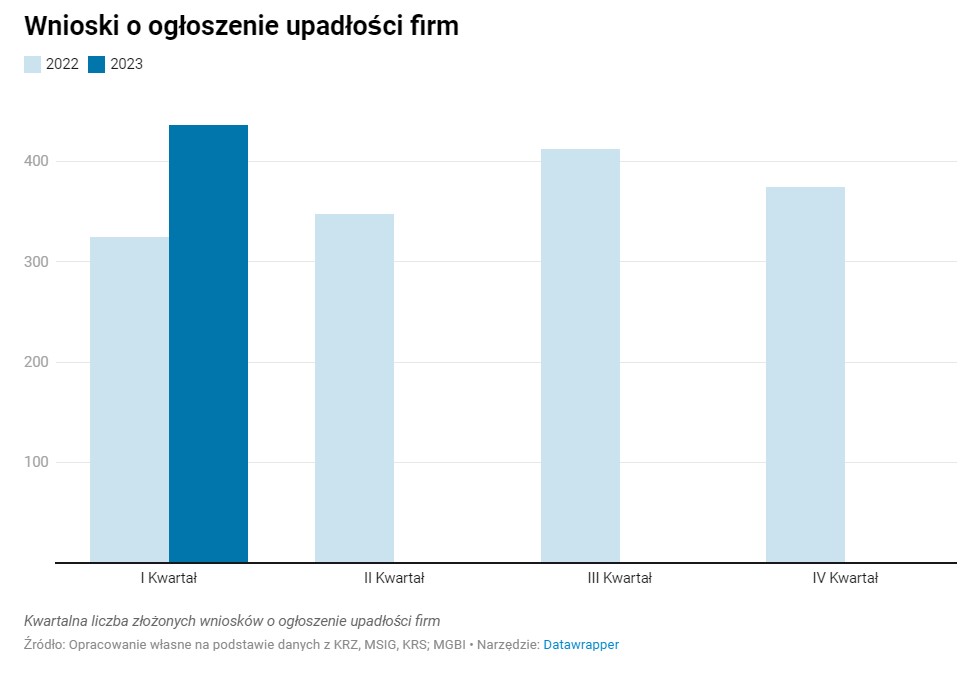 Kwartalna liczba złożonych wniosków o ogłoszenie upadłości firm/Źródło: MGBI na podstawie danych z KRZ, MSiG, KRS