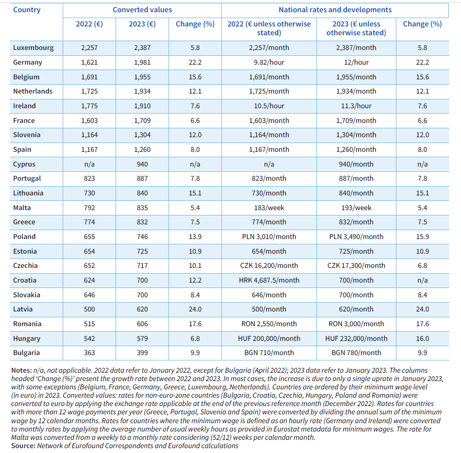 Płaca minimalna w Europie 2023 - tabela