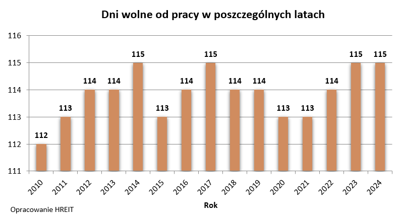 Dni wolne od pracy w latach 2010-2024