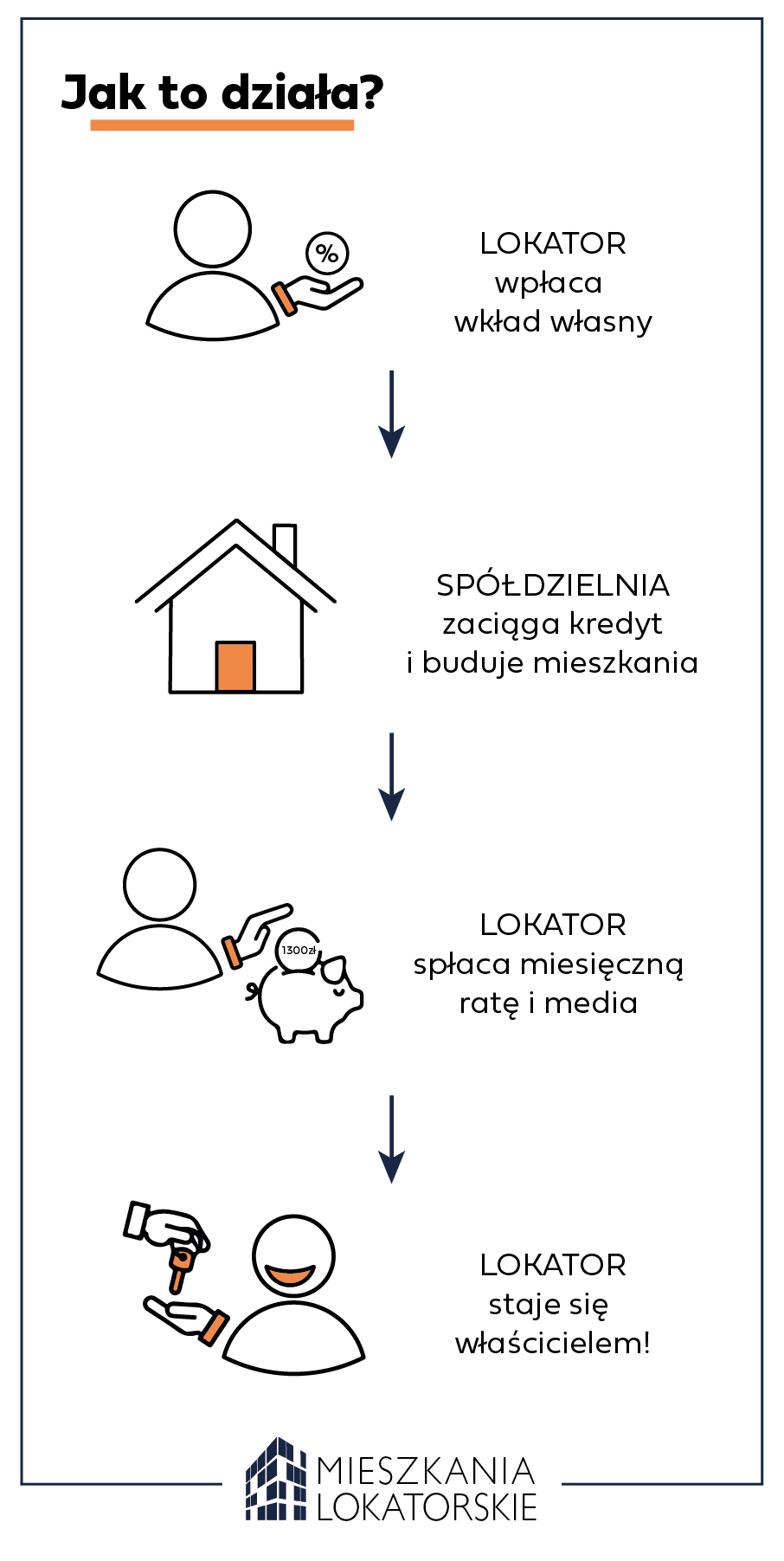 Mieszkania lokatorskie - jak to działa