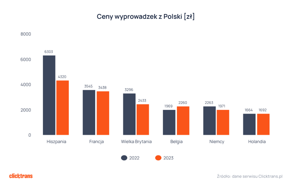 Ceny przeprowadzek Polaków za granicę