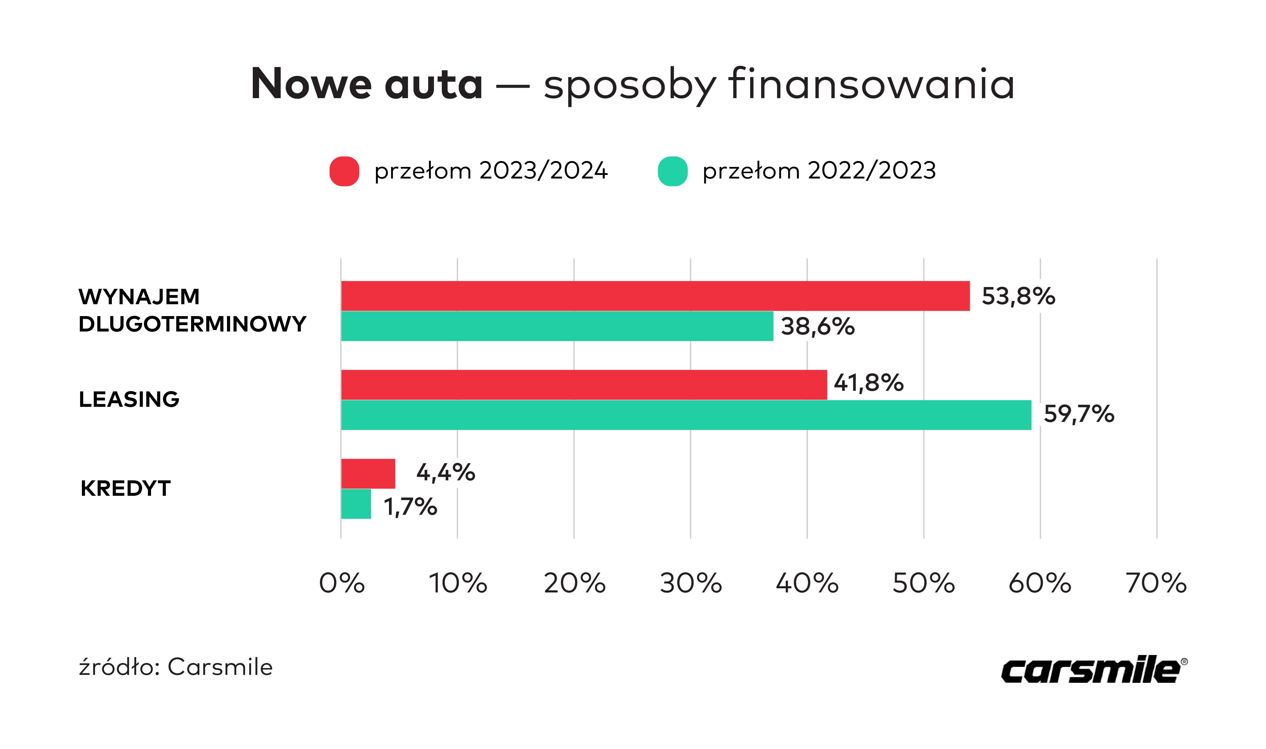 leasing samochodów, wynajem długoterminowy samochodów