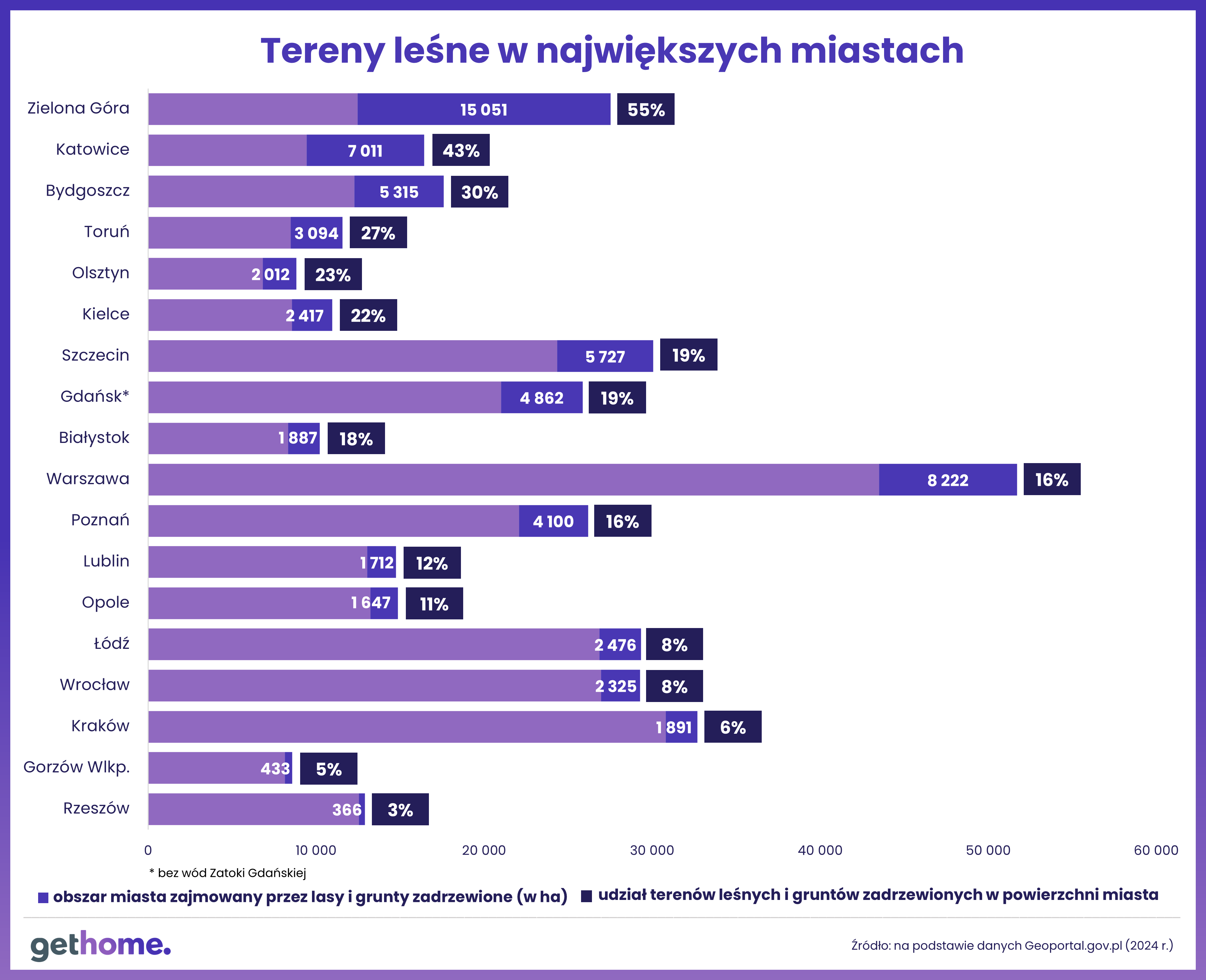 Tereny leśne w największych miastach