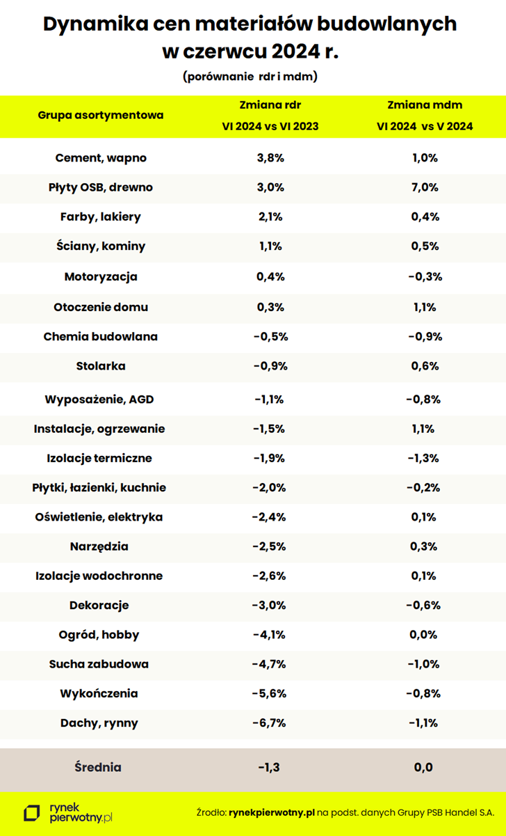 Ceny materiałów budowlanych w czerwcu