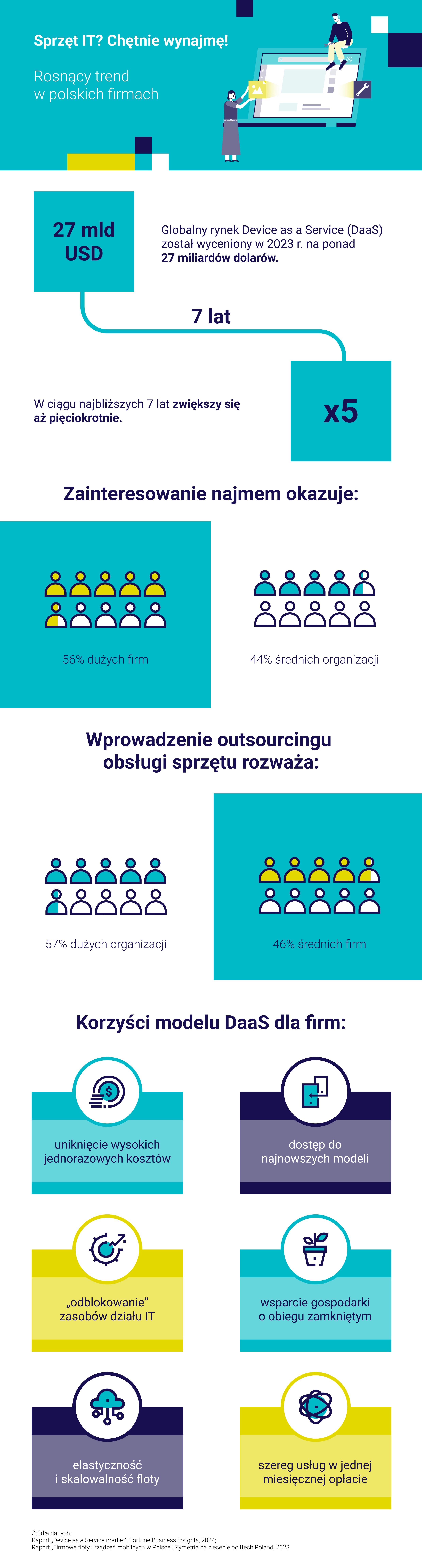 DaaS - Rosnący trend w polskich firmach