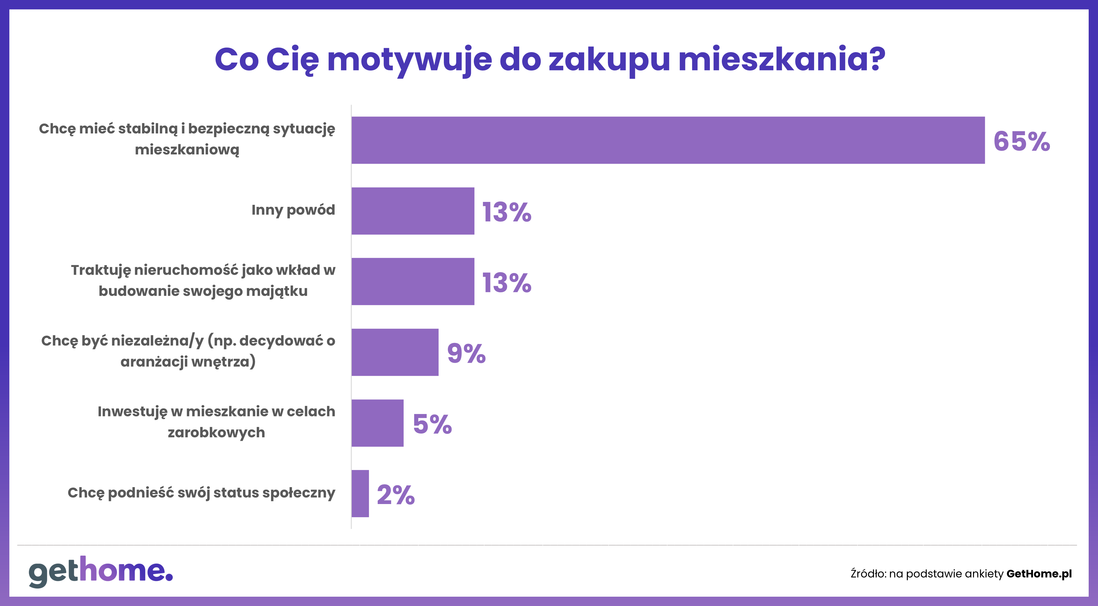 Co cię motywuje do zakupu mieszkania