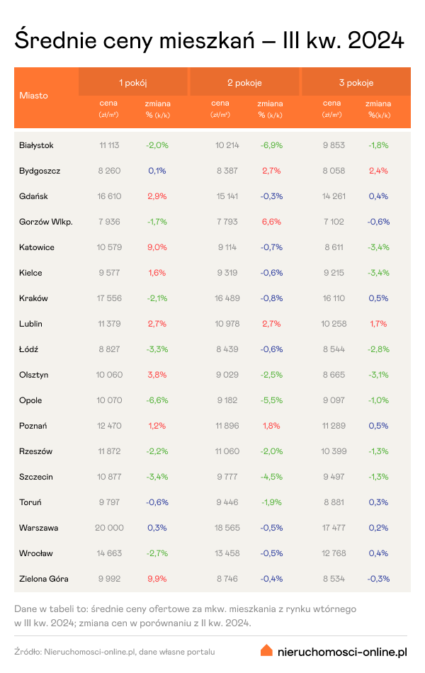 Ceny mieszkań w trzecim kwartale 2024
