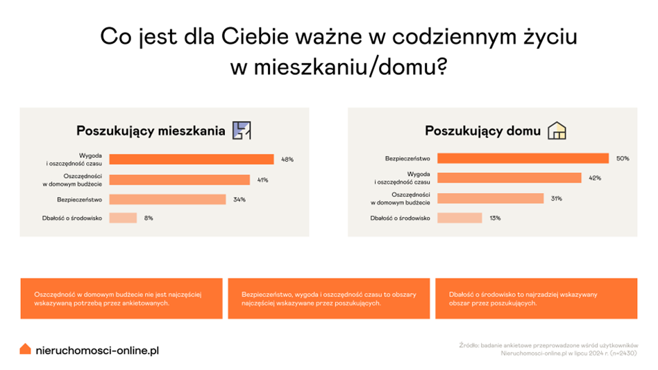 Najważniejsze w mieszkaniu lub domu