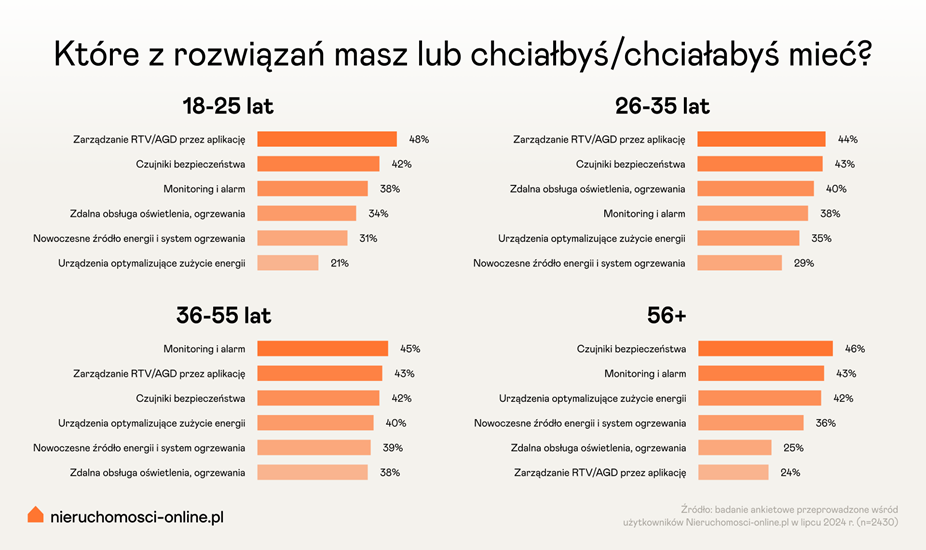 Co trzeba mieć w domu lub mieszkaniu