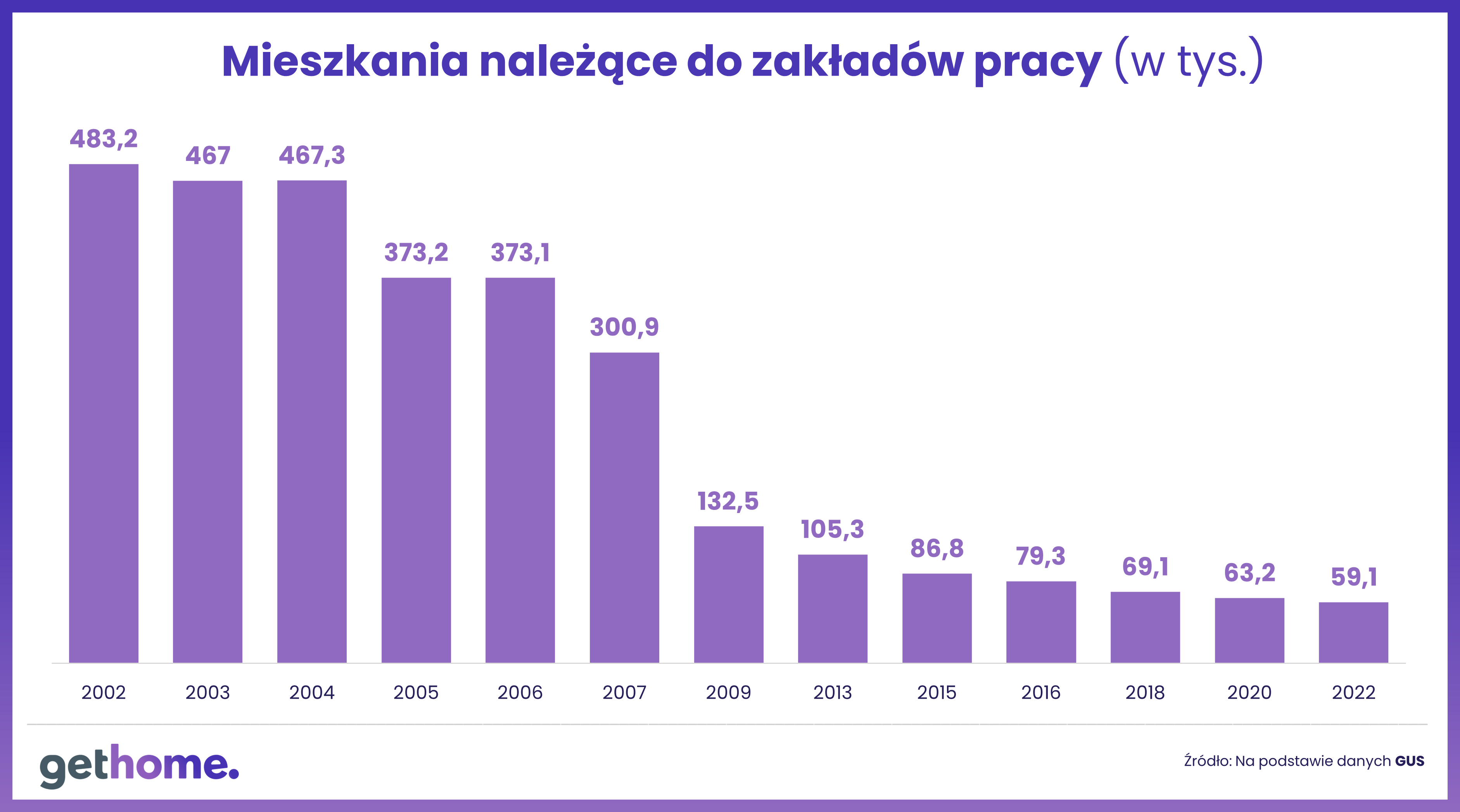 Mieszkania należące do zakładów pracy