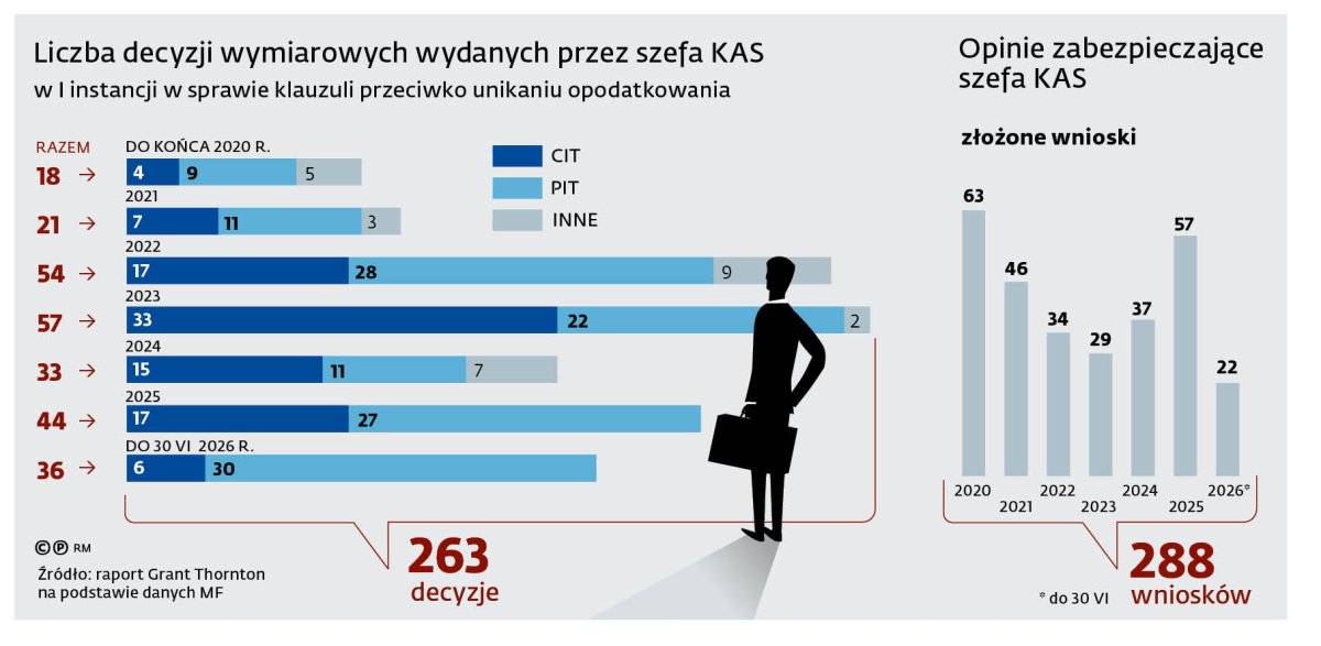 Liczba decyzji wymiarowych wydanych przez szefa KAS w I instancji w sprawie przeciwko unikaniu opodatkowania