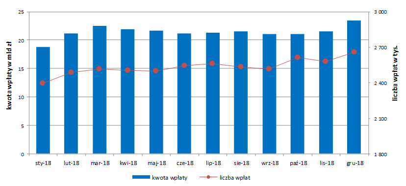 Liczba wpłat na NRS w 2018 r.