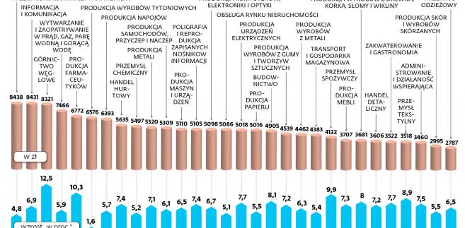 Wysokość wynagrodzeń brutto w Polsce 2018 - najlepsze branże górnictwo, produkcja farmaceutyków, przemysł spożywczy, przemysł tekstylny. / fot. Dziennik Gazeta Prawna