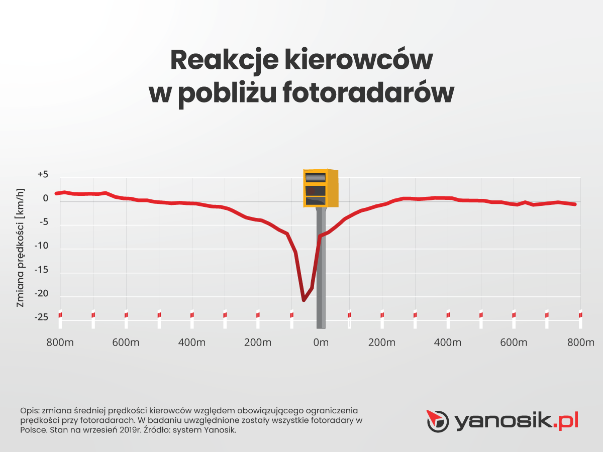 Reakcje kierowców w pobliżu fotoradarów