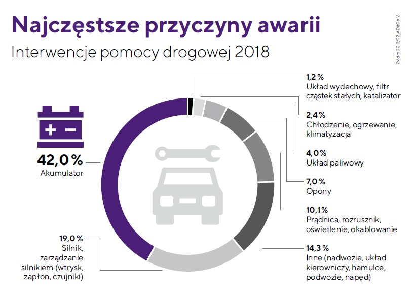 Przyczyny awarii samochodów - badanie ADAC