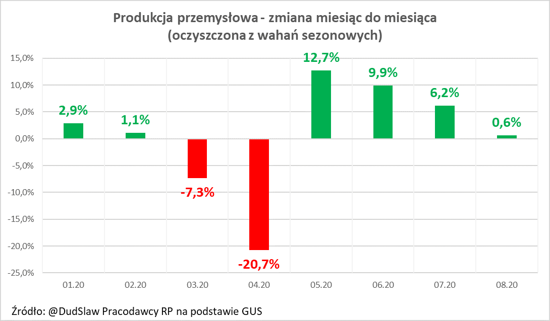 Wyniki produkcji przemysłowej